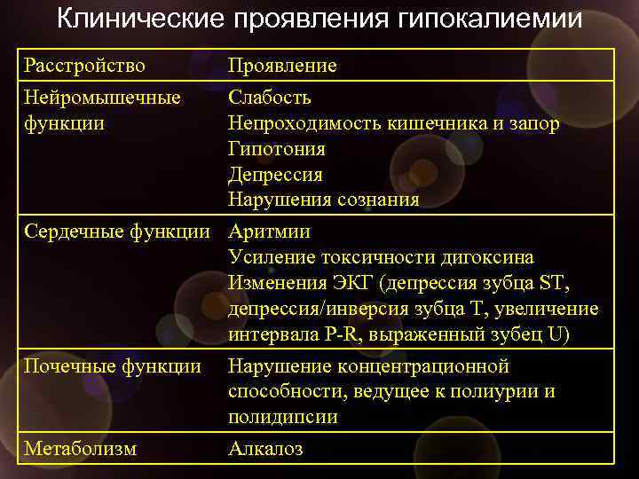 Клинические проявления гипокалиемии Расстройство Нейромышечные функции Проявление Слабость Непроходимость кишечника и запор Гипотония Депрессия