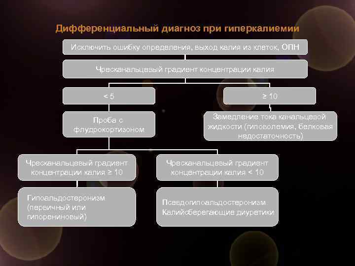 Дифференциальный диагноз при гиперкалиемии Исключить ошибку определения, выход калия из клеток, ОПН Чресканальцевый градиент