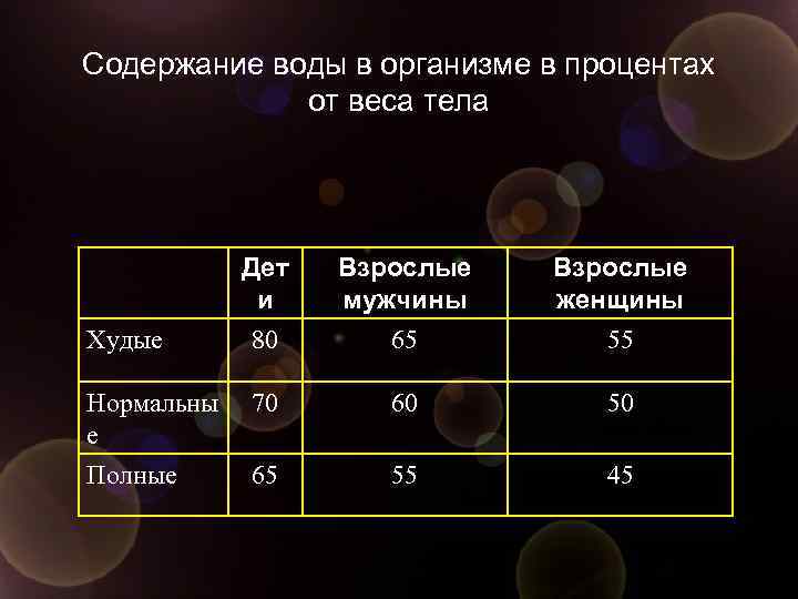 Содержание воды в организме в процентах от веса тела Дет и 80 Взрослые мужчины