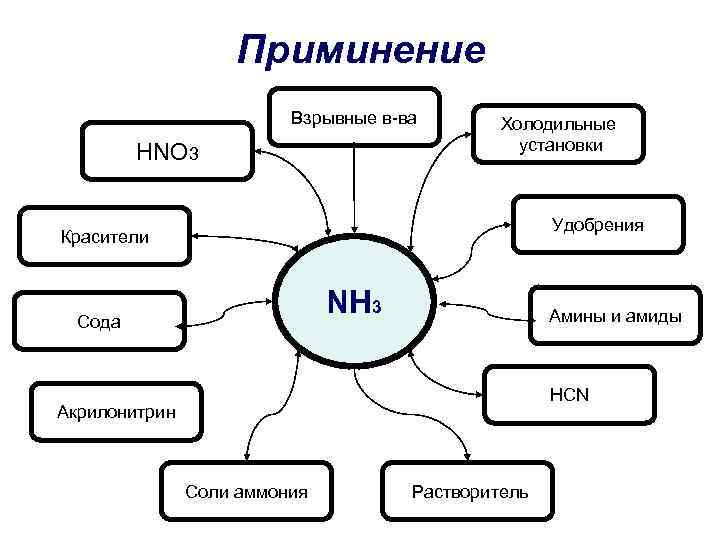 Приминение Взрывные в-ва HNO 3 Холодильные установки Удобрения Красители NH 3 Сода Амины и