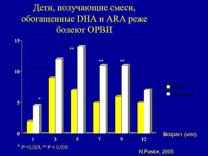 Дети, получающие смеси, обогащенные DHA и ARA реже болеют ОРВИ ** ** ** *