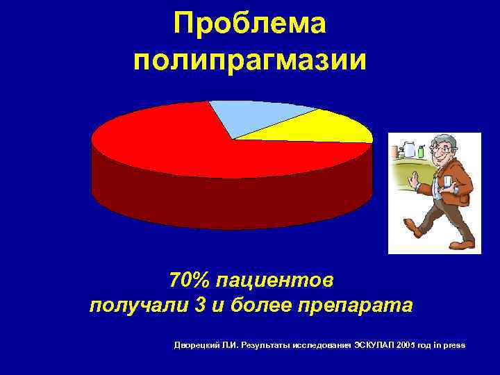 Проблема полипрагмазии 1 препарат 13, 4% 3 препарата 70, 5% 2 препарата 16, 1%
