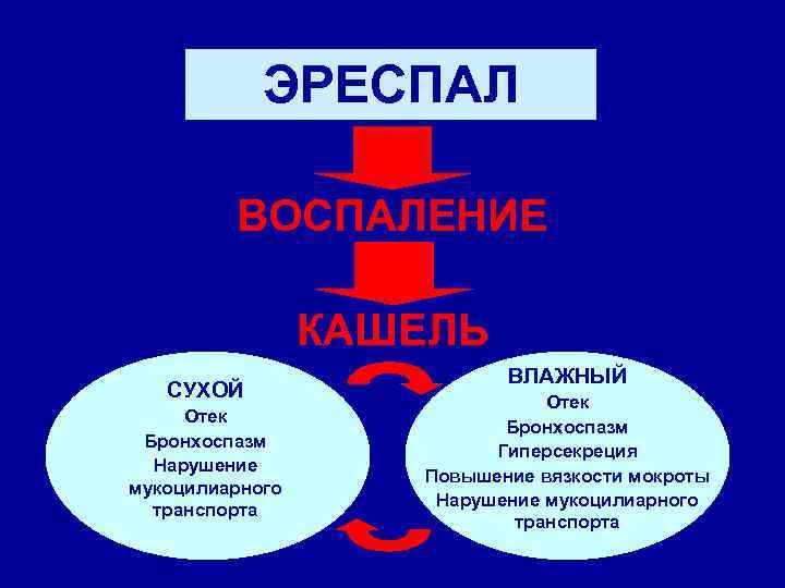 ЭРЕСПАЛ ВОСПАЛЕНИЕ КАШЕЛЬ СУХОЙ Отек Бронхоспазм Нарушение мукоцилиарного транспорта ВЛАЖНЫЙ Отек Бронхоспазм Гиперсекреция Повышение