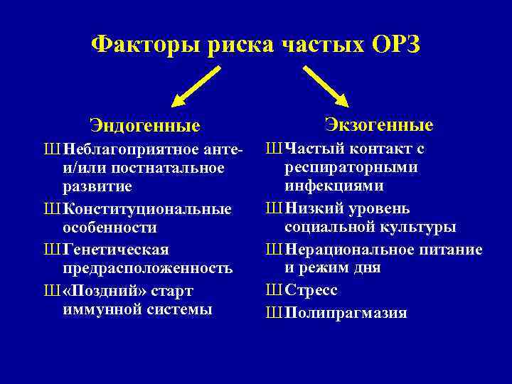 Факторы риска частых ОРЗ Эндогенные Экзогенные Ш Неблагоприятное антеи/или постнатальное развитие Ш Конституциональные особенности
