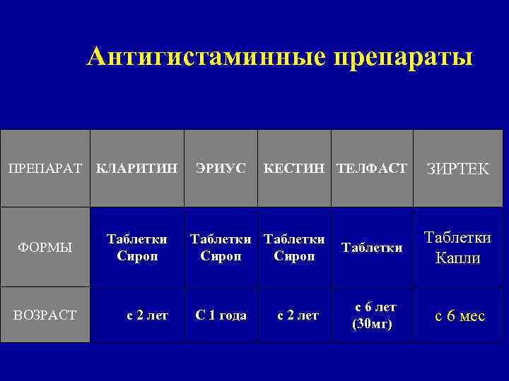 Антигистаминные препараты ПРЕПАРАТ КЛАРИТИН ФОРМЫ ВОЗРАСТ Таблетки Сироп с 2 лет ЭРИУС КЕСТИН ТЕЛФАСТ