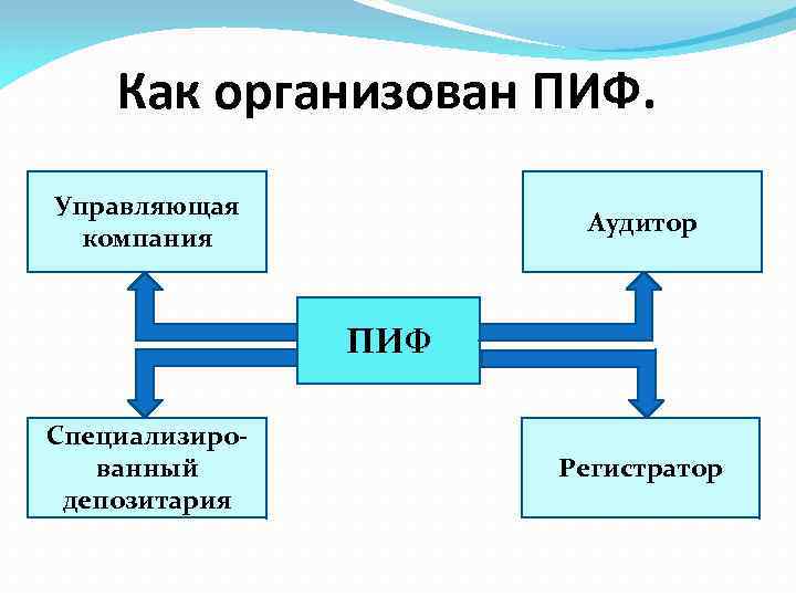 Как организован ПИФ. Управляющая компания Аудитор ПИФ Специализированный депозитария Регистратор 