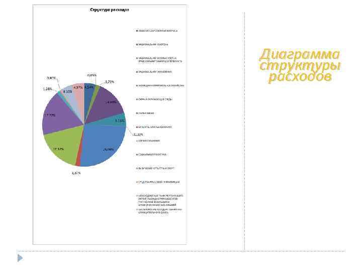 Диаграмма структуры расходов 