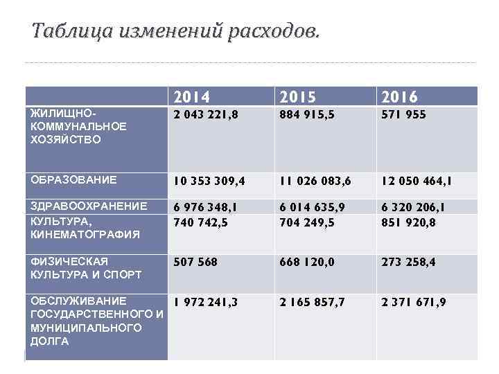 Таблица изменений расходов. 2014 2015 2016 ЖИЛИЩНОКОММУНАЛЬНОЕ ХОЗЯЙСТВО 2 043 221, 8 884 915,