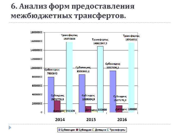 6. Анализ форм предоставления межбюджетных трансфертов. 