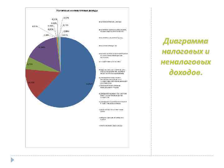 Диаграмма налоговых и неналоговых доходов. 