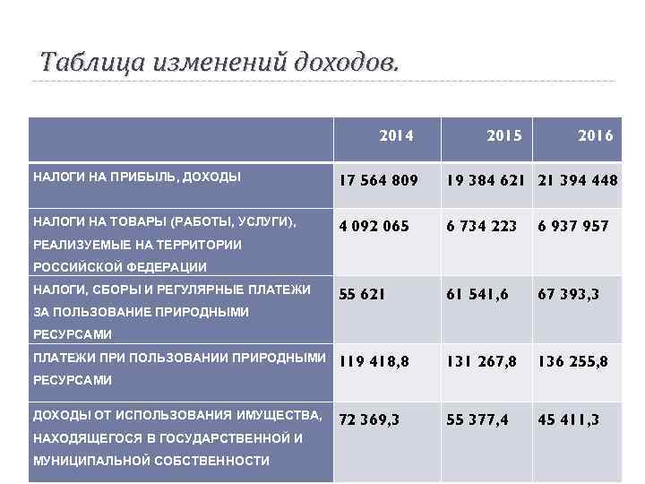 Таблица изменений доходов. 2014 2015 2016 НАЛОГИ НА ПРИБЫЛЬ, ДОХОДЫ 17 564 809 19