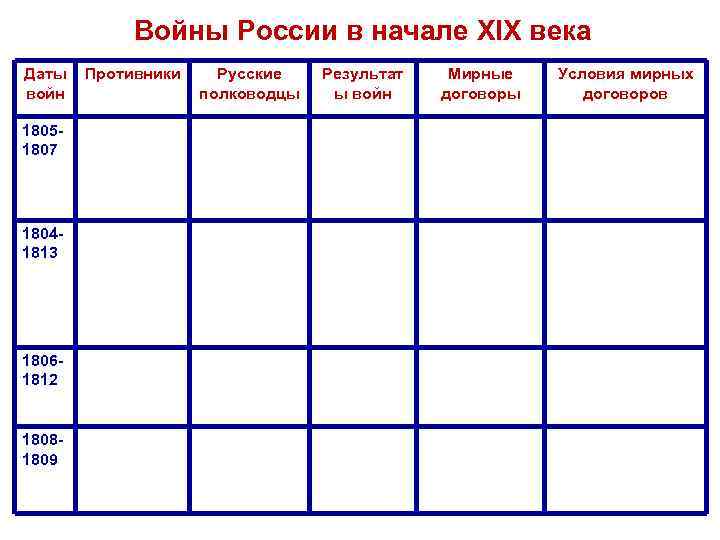Войны России в начале XIX века Даты Противники Русские войн полководцы 18051807 18041813 18061812