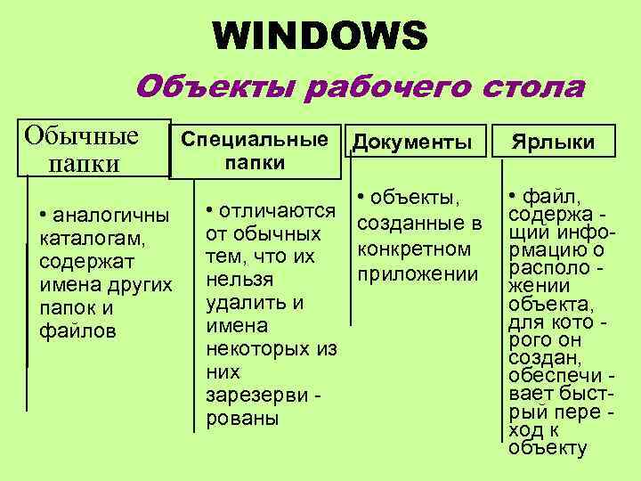 WINDOWS Объекты рабочего стола Обычные папки • аналогичны каталогам, содержат имена других папок и