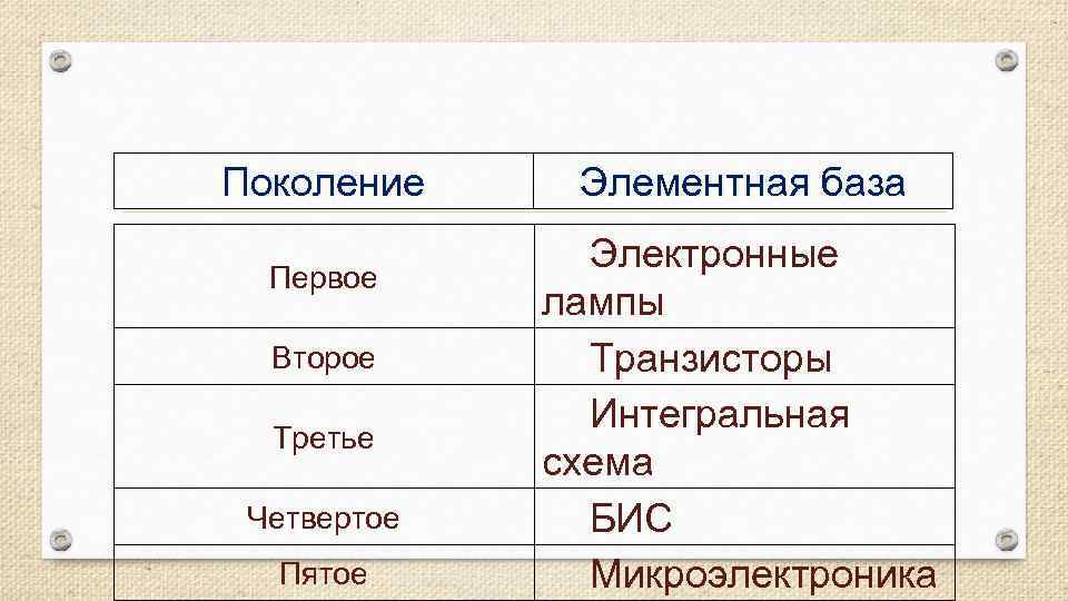 Поколение Первое Второе Третье Четвертое Пятое Элементная база Электронные лампы Транзисторы Интегральная схема БИС