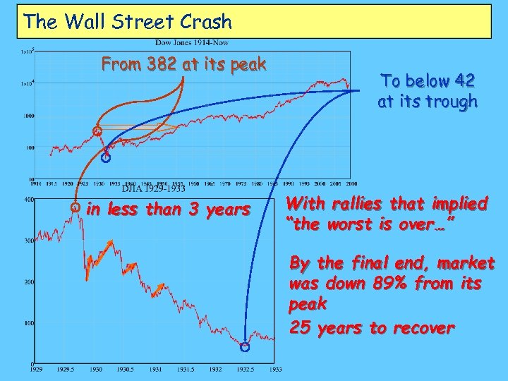 The Wall Street Crash From 382 at its peak in less than 3 years