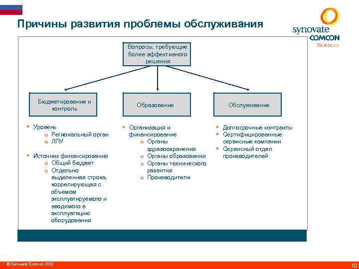 Причины развития проблемы обслуживания Вопросы, требующие более эффективного решения Бюджетирование и контроль § Уровень