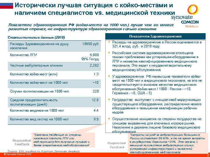 flag Исторически лучшая ситуация с койко-местами и наличием специалистов vs. медицинской техники Показатели здравоохранения