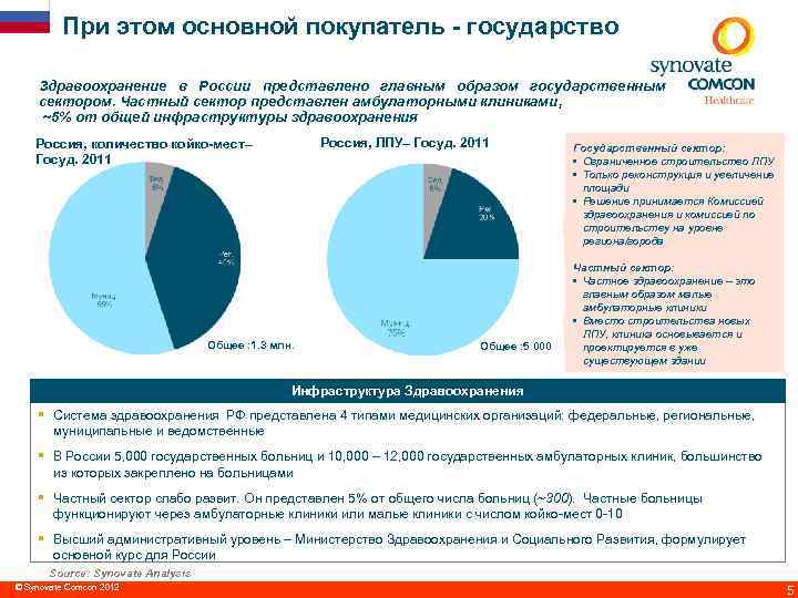 При этом основной покупатель - государство Здравоохранение в России представлено главным образом государственным сектором.