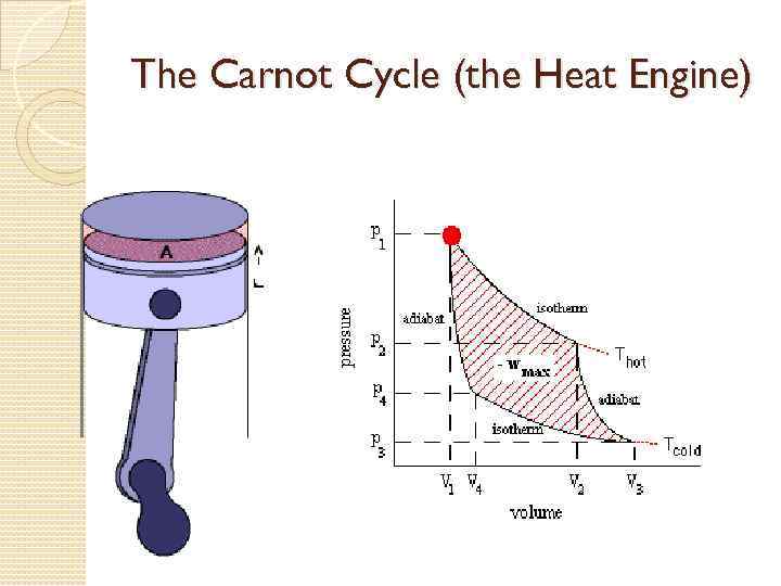 The Carnot Cycle (the Heat Engine) 