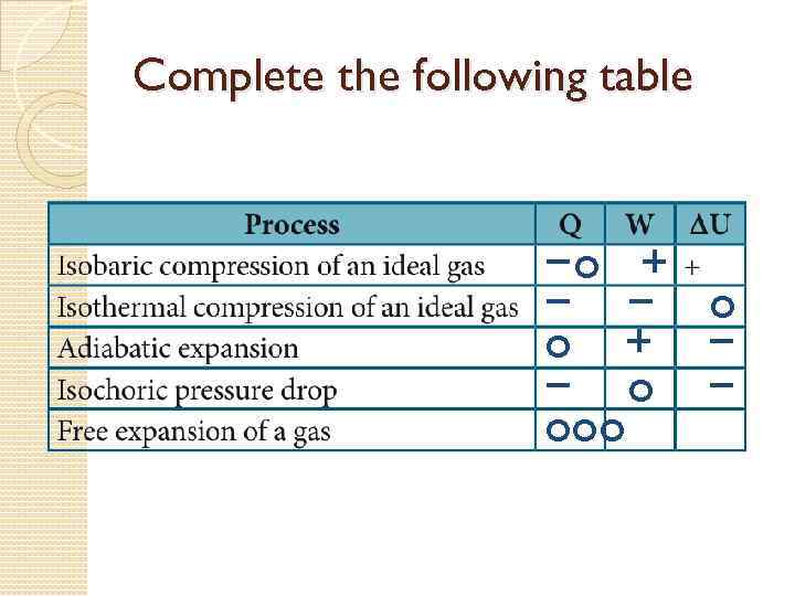 Complete the following table −o + − − o − ooo 