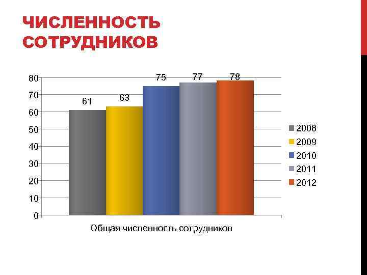 ЧИСЛЕННОСТЬ СОТРУДНИКОВ 75 80 70 61 77 78 63 60 2008 2009 2010 2011