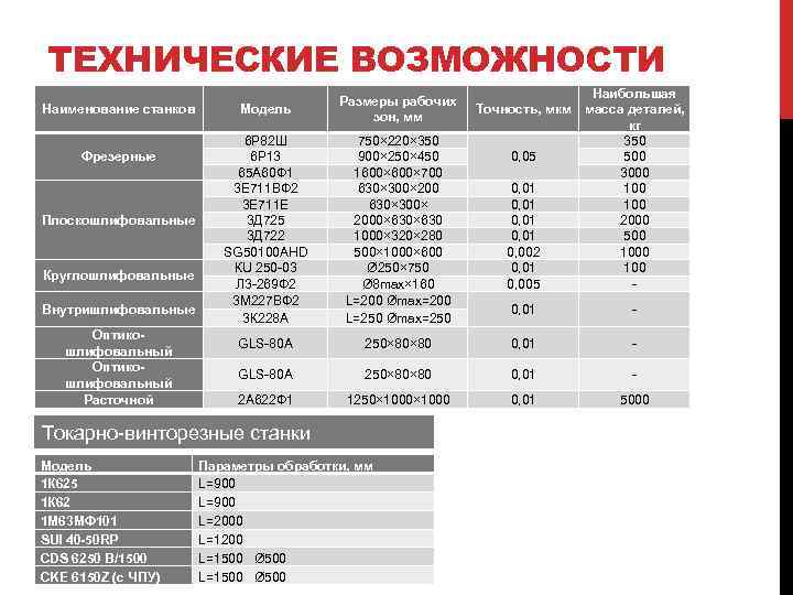 ТЕХНИЧЕСКИЕ ВОЗМОЖНОСТИ Наименование станков Фрезерные Плоскошлифовальные Круглошлифовальные Внутришлифовальные Оптикошлифовальный Расточной Модель Размеры рабочих зон,