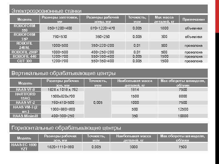 Электроэрозионные станки Модель ROBOFORM 550 ROBOFORM 35 P ROBOFIL 240 SL ROBOFIL 290 P