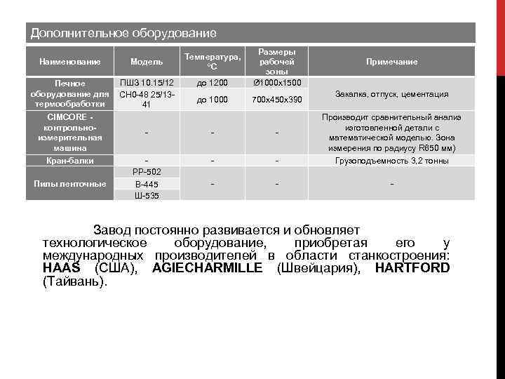 Дополнительное оборудование Наименование Модель ПШЗ 10. 15/12 Печное оборудование для СН 0 -48 25/13