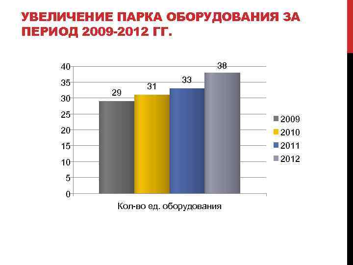 УВЕЛИЧЕНИЕ ПАРКА ОБОРУДОВАНИЯ ЗА ПЕРИОД 2009 -2012 ГГ. 38 40 35 30 29 31