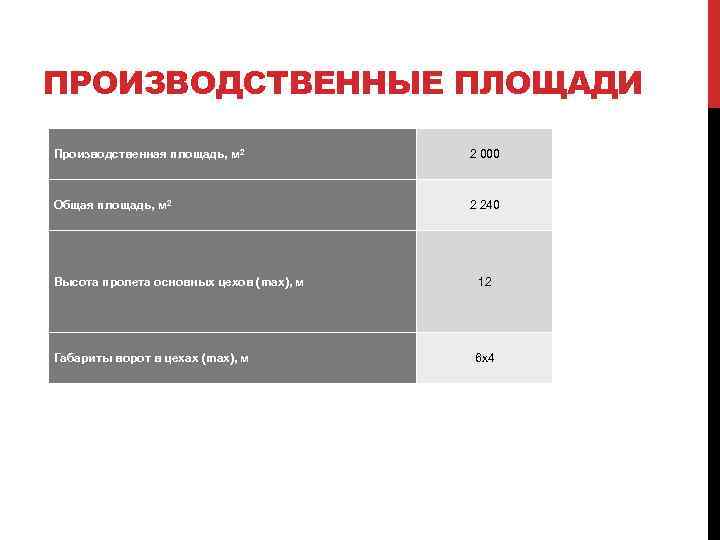 ПРОИЗВОДСТВЕННЫЕ ПЛОЩАДИ Производственная площадь, м 2 2 000 Общая площадь, м 2 2 240