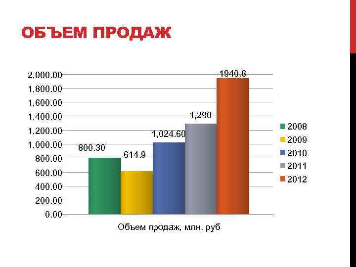 ОБЪЕМ ПРОДАЖ 1940. 6 2, 000. 00 1, 800. 00 1, 600. 00 1,