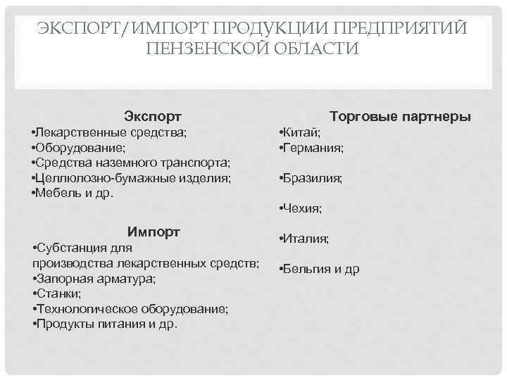 ЭКСПОРТ/ИМПОРТ ПРОДУКЦИИ ПРЕДПРИЯТИЙ ПЕНЗЕНСКОЙ ОБЛАСТИ Экспорт • Лекарственные средства; • Оборудование; • Средства наземного
