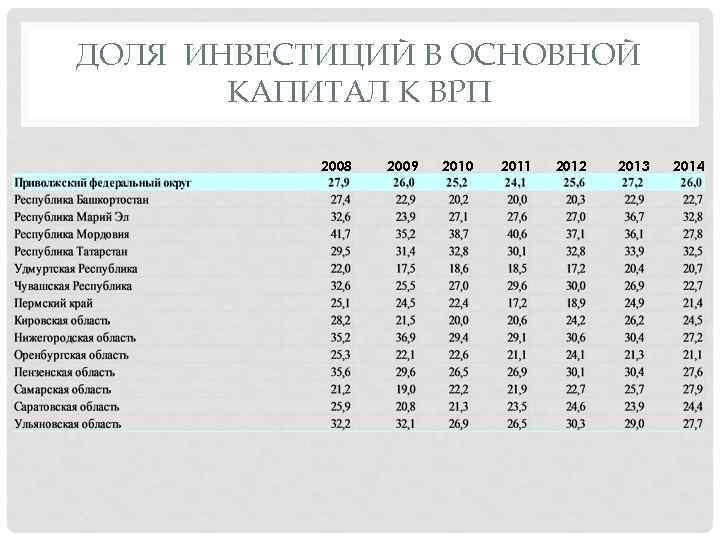 ДОЛЯ ИНВЕСТИЦИЙ В ОСНОВНОЙ КАПИТАЛ К ВРП 2008 2009 2010 2011 2012 2013 2014