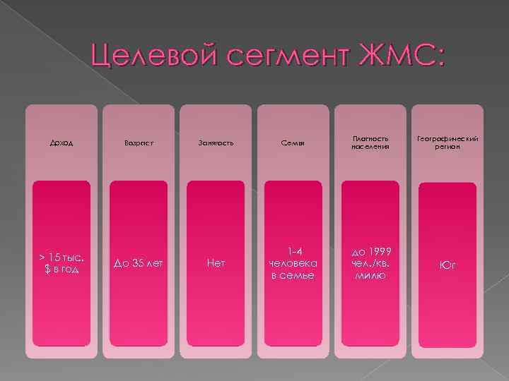 Целевой сегмент ЖМС: Доход > 15 тыс. $ в год Возраст До 35 лет