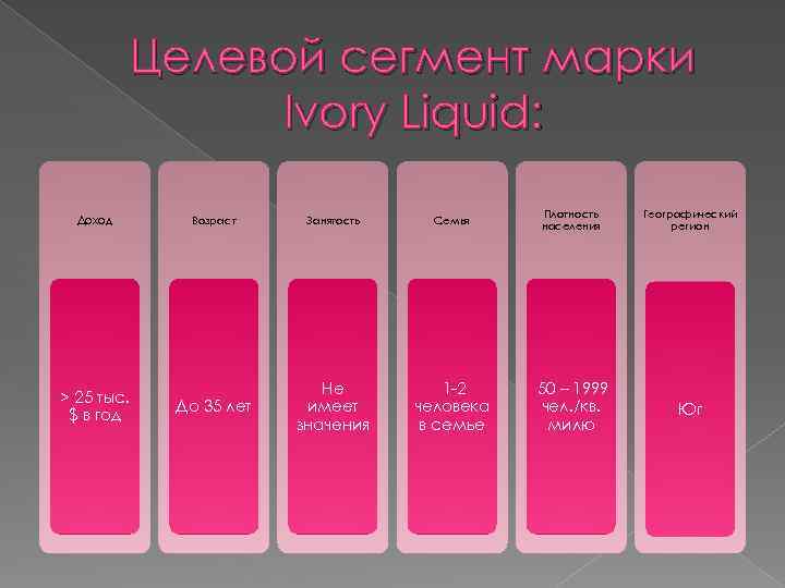 Целевой сегмент марки Ivory Liquid: Доход > 25 тыс. $ в год Возраст Занятость