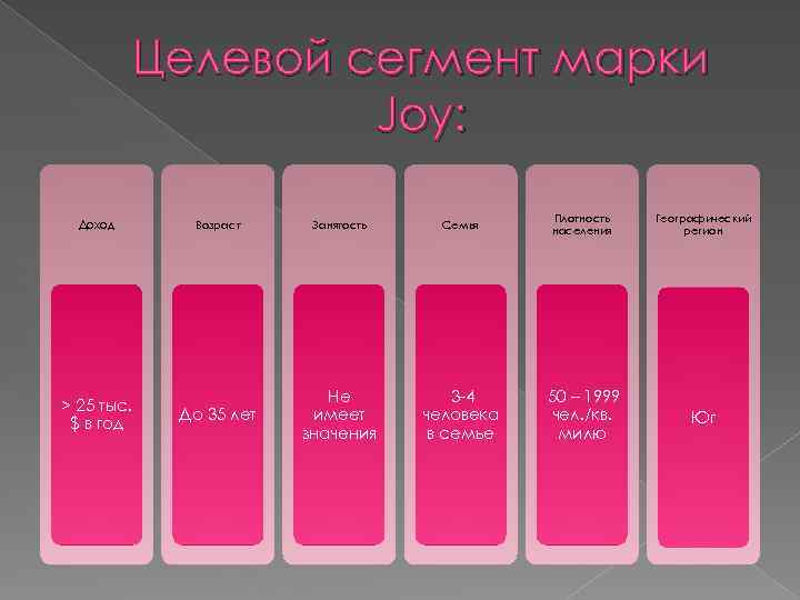 Целевой сегмент марки Joy: Доход > 25 тыс. $ в год Возраст Занятость Семья
