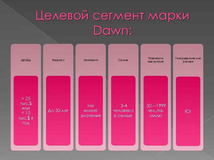 Целевой сегмент марки Dawn: Доход > 25 тыс. $ или < 15 тыс. $