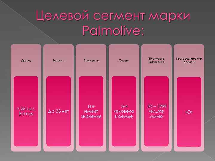 Целевой сегмент марки Palmolive: Доход > 25 тыс. $ в год Возраст Занятость Семья