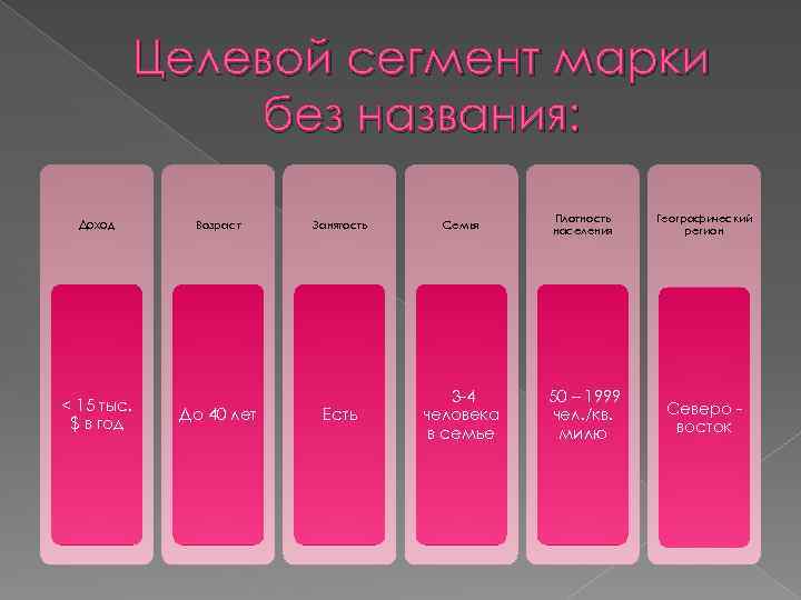 Целевой сегмент марки без названия: Доход < 15 тыс. $ в год Возраст До