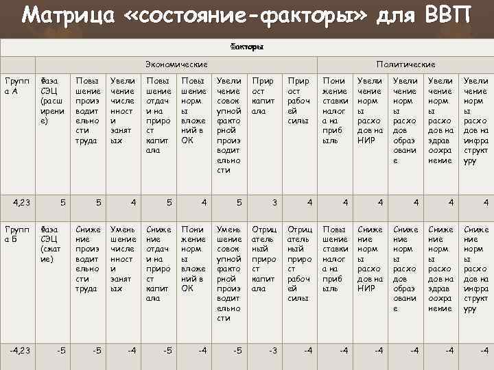 Матрица «состояние-факторы» для ВВП Факторы Экономические Политические Групп а. А Фаза СЭЦ (расш ирени