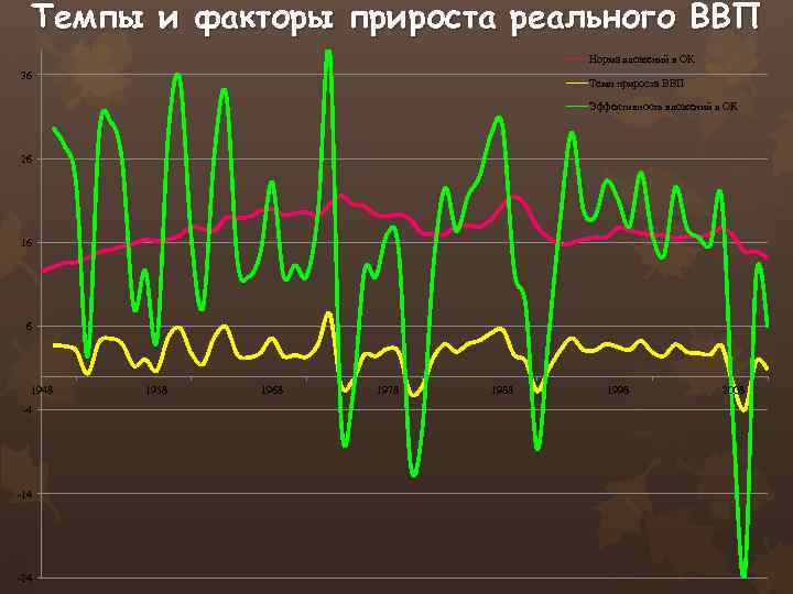 Темпы и факторы прироста реального ВВП Норма вложений в ОК 36 Темп прироста ВВП