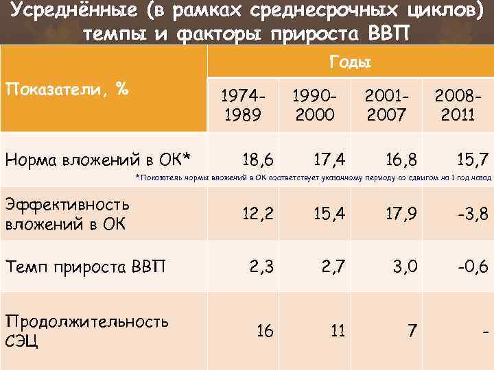 Усреднённые (в рамках среднесрочных циклов) темпы и факторы прироста ВВП Годы Показатели, % 19741989