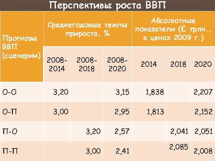 Перспективы роста ВВП Прогнозы ВВП (сценарии) Среднегодовые темпы прироста, % 20082014 20082018 20082020 Абсолютные