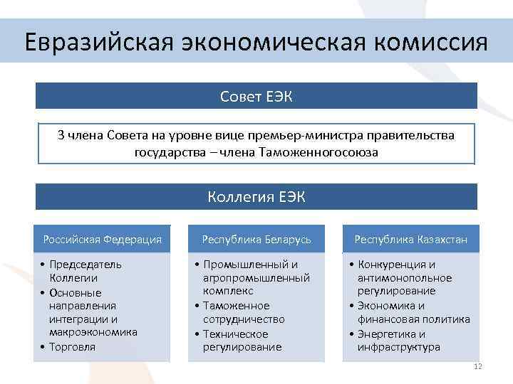 Евразийская экономическая комиссия Совет ЕЭК 3 члена Совета на уровне вице премьер-министра правительства государства