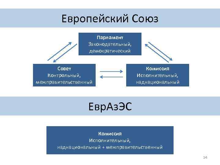 Европейский Союз Парламент Законодательный, демократический Совет Контрольный, межправительственный Комиссия Исполнительный, наднациональный Евр. Аз. ЭС