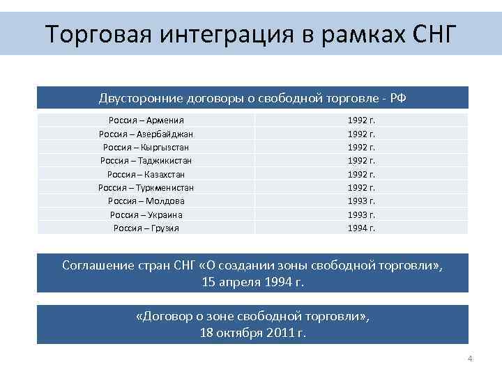 Торговая интеграция в рамках СНГ Двусторонние договоры о свободной торговле - РФ Россия –