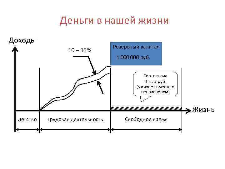 Деньги в нашей жизни Доходы 10 – 15% Резервный капитал 1 000 руб. Гос.