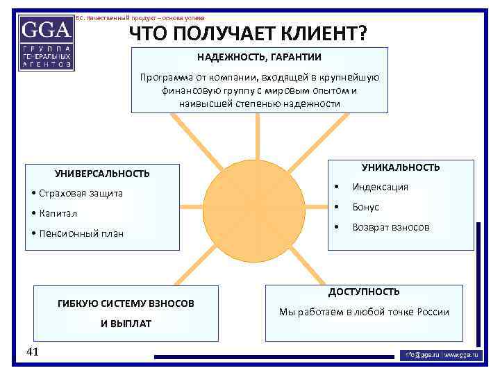 БС. Качественный продукт – основа успеха ЧТО ПОЛУЧАЕТ КЛИЕНТ? НАДЕЖНОСТЬ, ГАРАНТИИ Программа от компании,