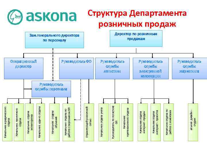 Руководитель службы электронной коммерции Начальник дизайн студии Начальник отдела по работе с клиентами Начальник