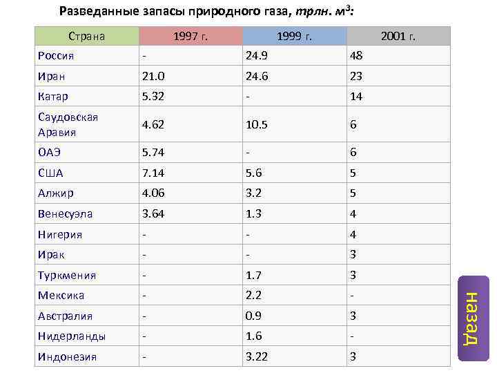 Место россии по разведанным запасам газа. Запасы природного газа таблица. Мировые запасы природного газа 2020.
